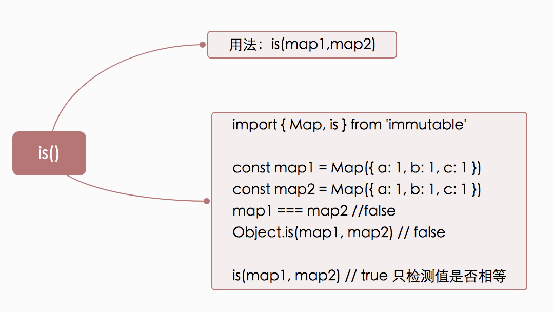 is 方法用于比较两个 Immutable 对象的值是否相等