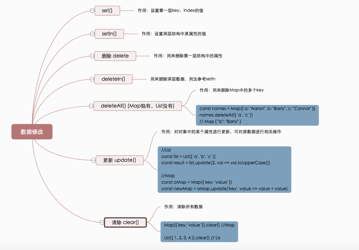 Immutable 的数据修改方法 set、setIn、update、delete 等