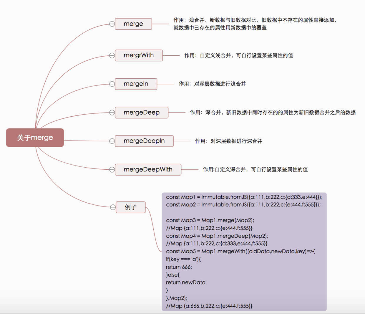 merge、mergeDeep、mergeIn 等合并方法的区别