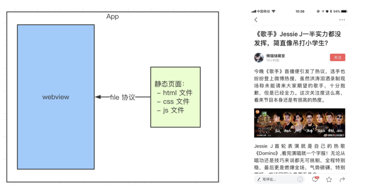 前端静态资源内置进 App 并由 webview 用 file 协议加载