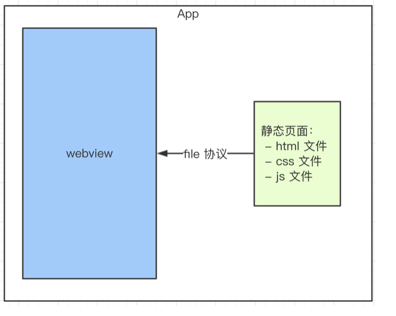 hybrid 静态资源更新的整体流程图