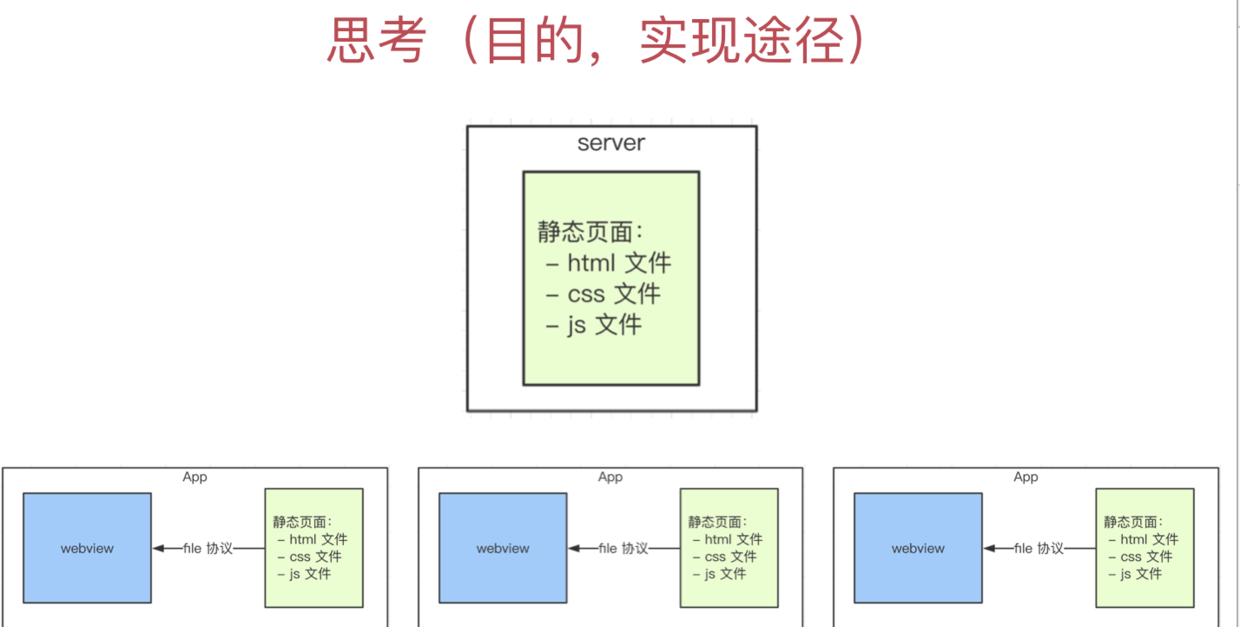 更新方案的推导过程，从目的反推可行途径