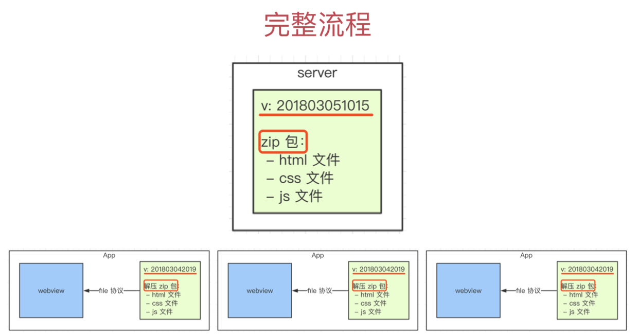 zip 包版本比对与下载覆盖的完整更新流程
