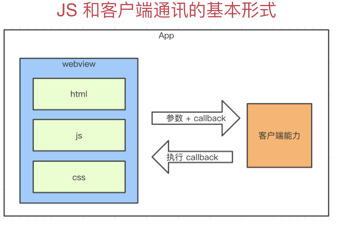 JS 调用客户端能力并通过回调函数接收结果