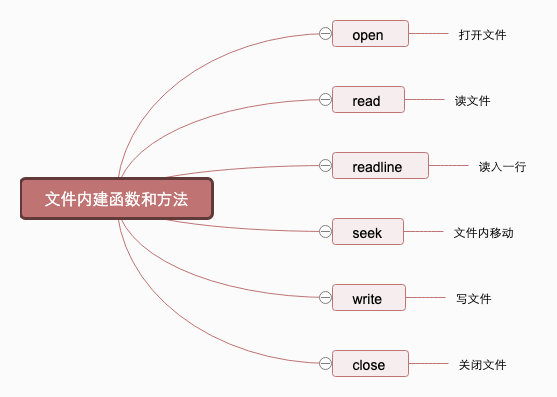 Python 文件操作的模式与常用方法