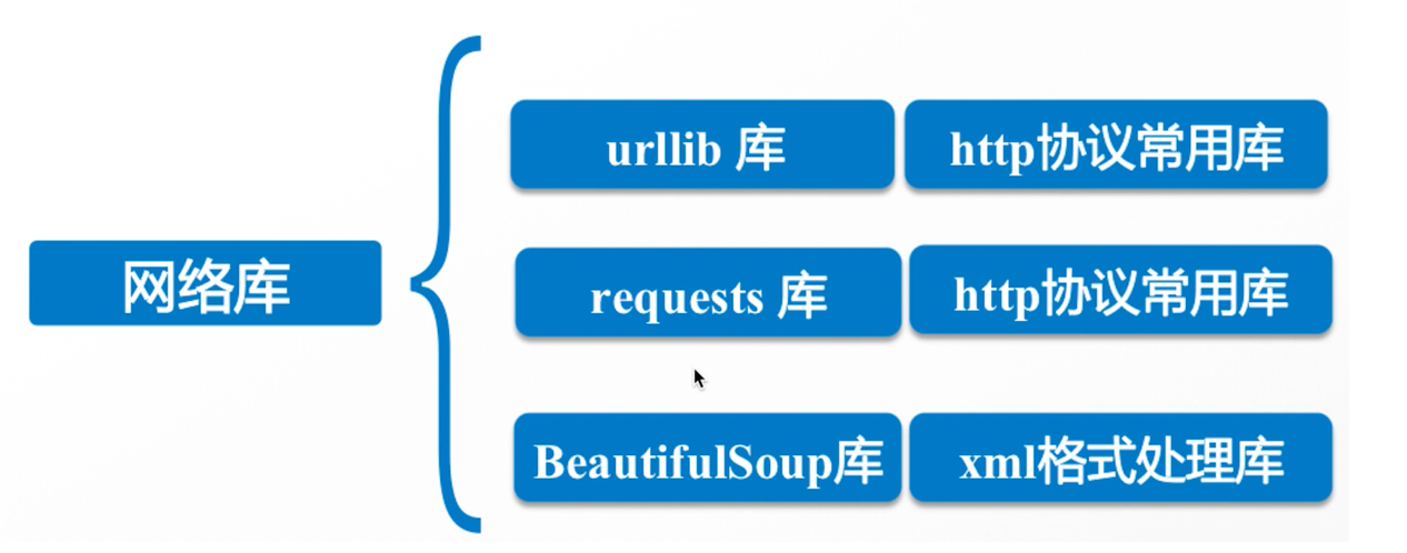 Python 爬虫相关的模块