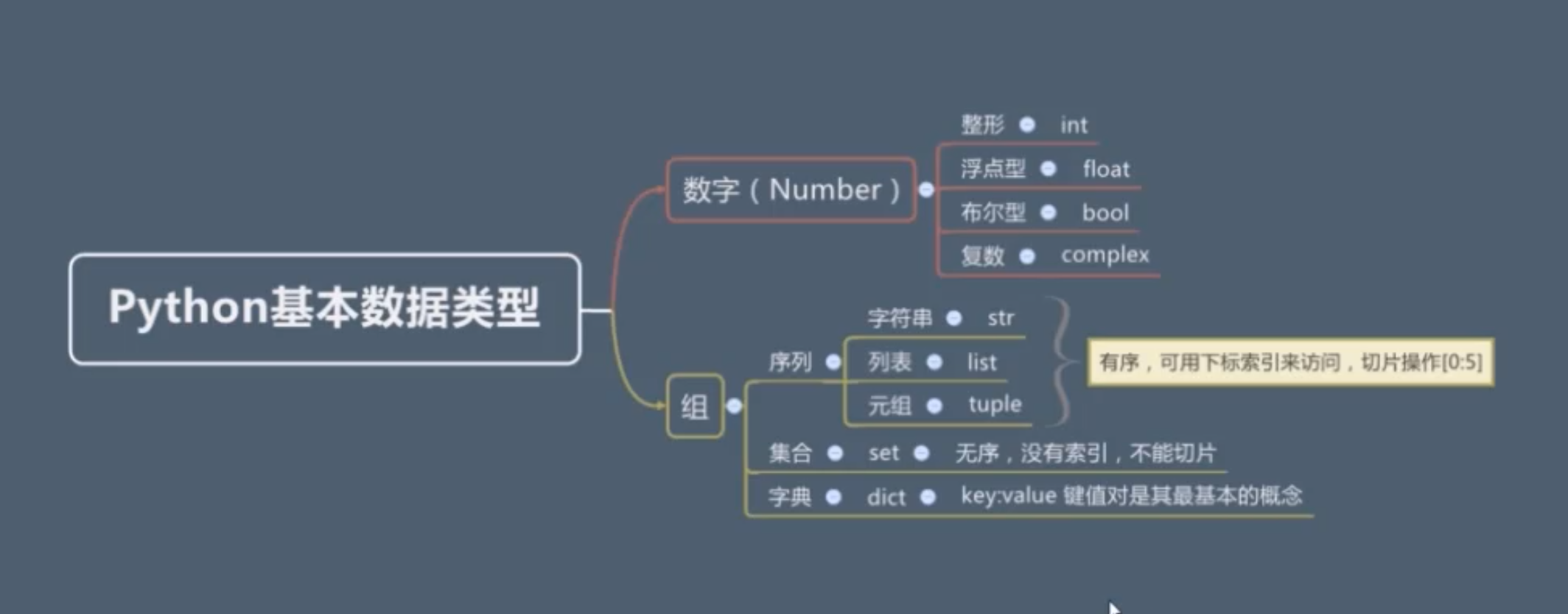 Python 基本数据类型分类