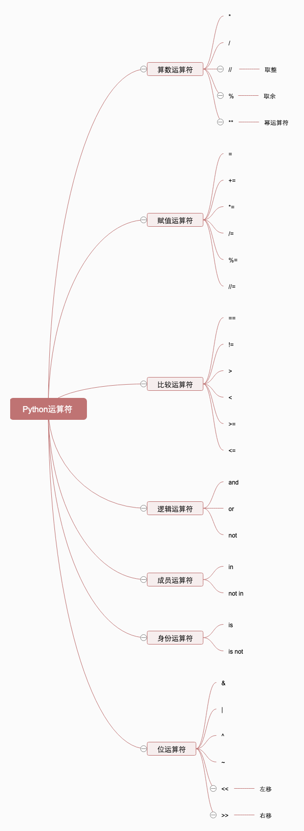 Python 运算符的分类与优先级