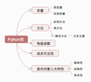 Python 类的定义与组成