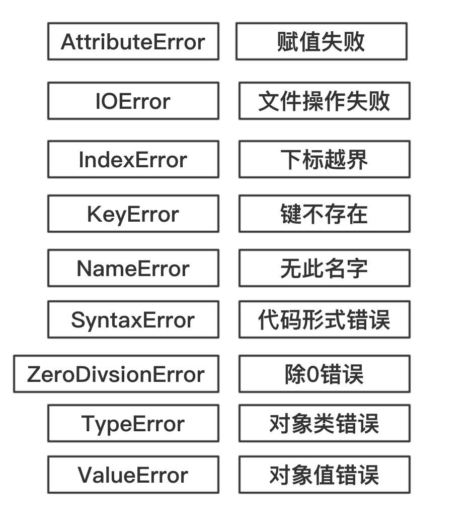 Python 内置异常类型的继承体系