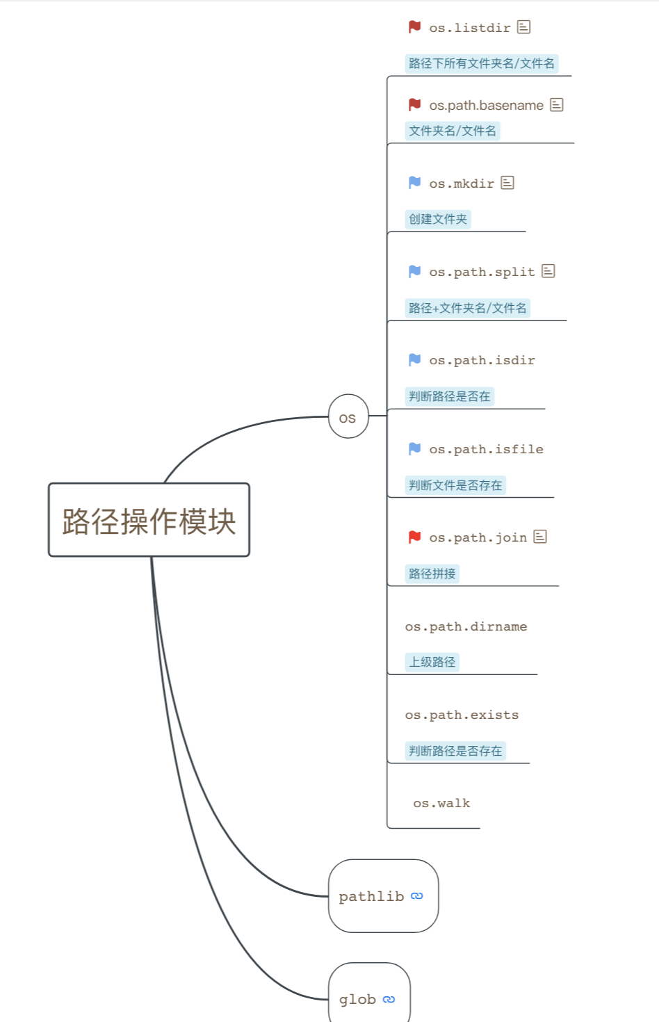 Python 路径操作模块 os.path 与 pathlib