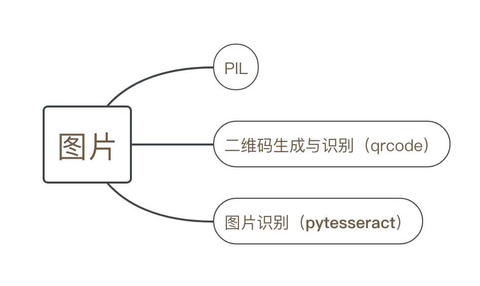 Python 图片处理相关库