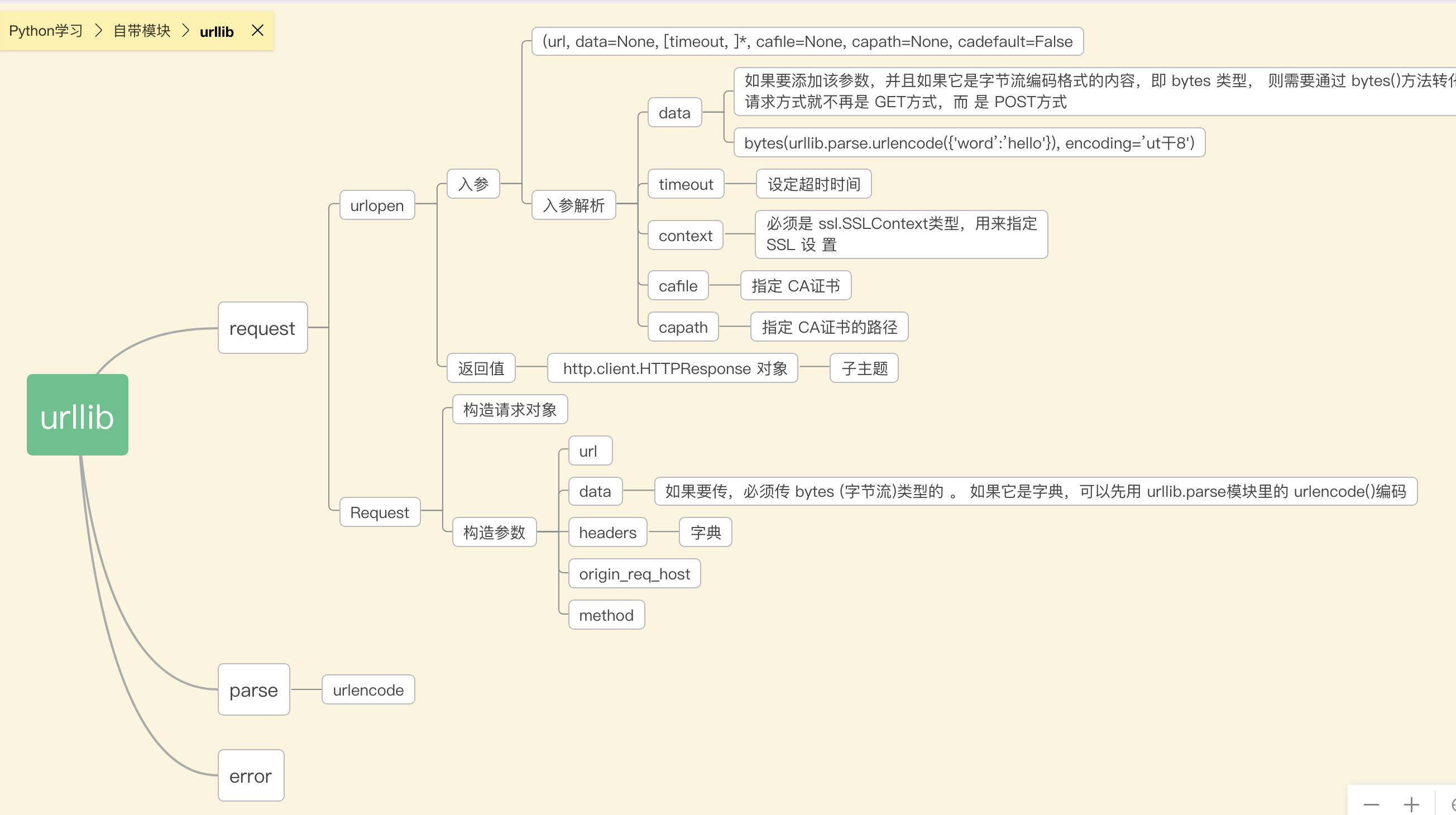 urllib 网络请求