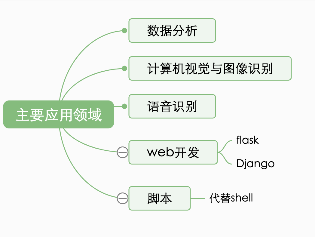 Python 的应用领域