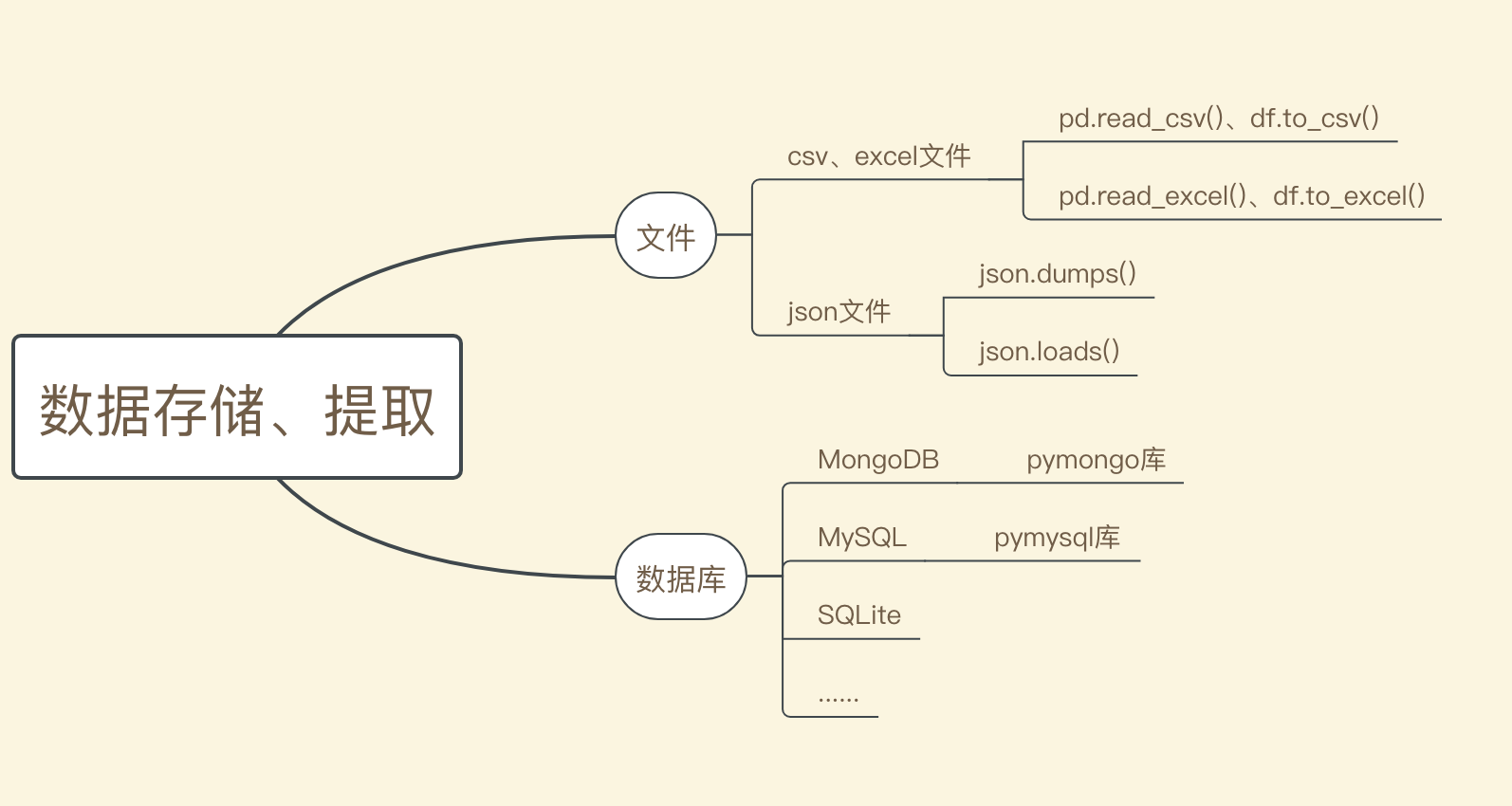 数据存储与提取