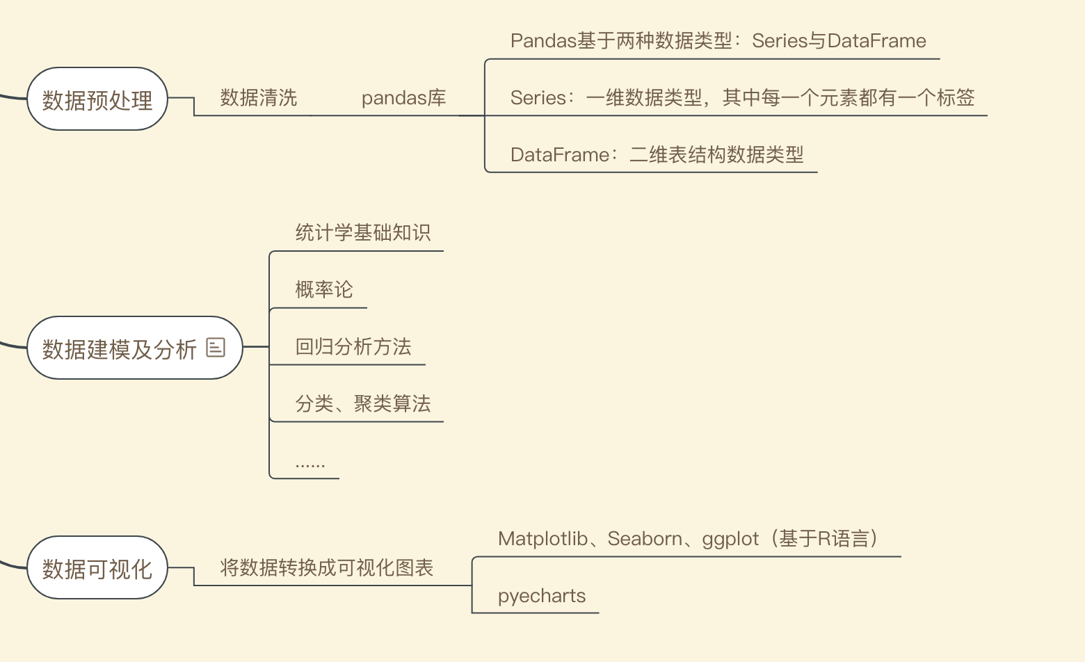 数据预处理、模型分析与可视化