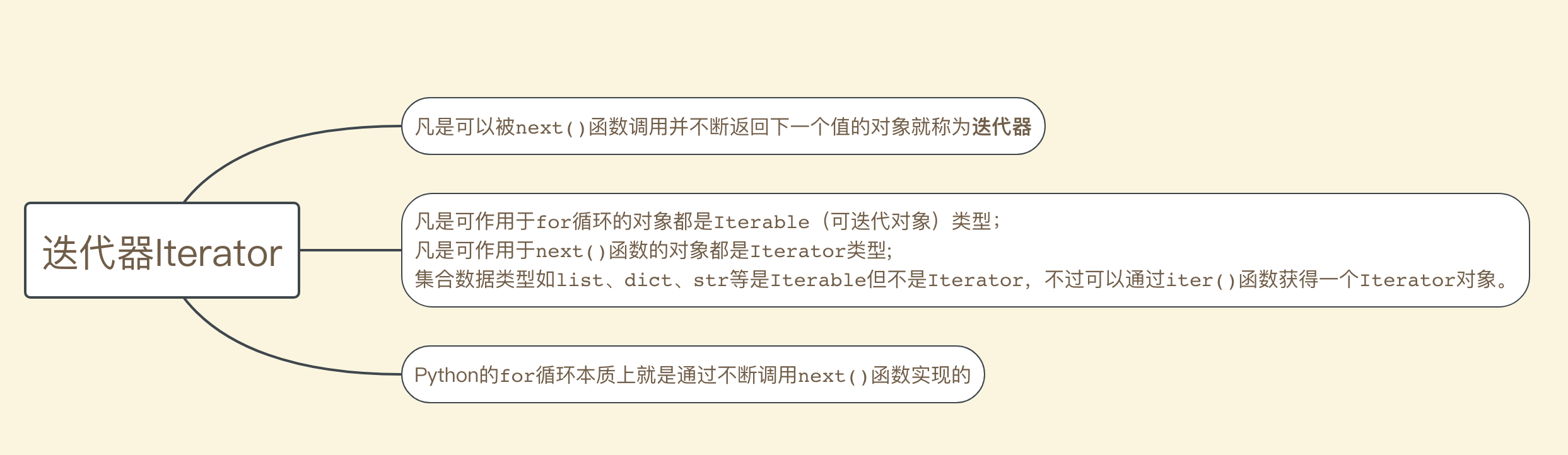迭代器 Iterator