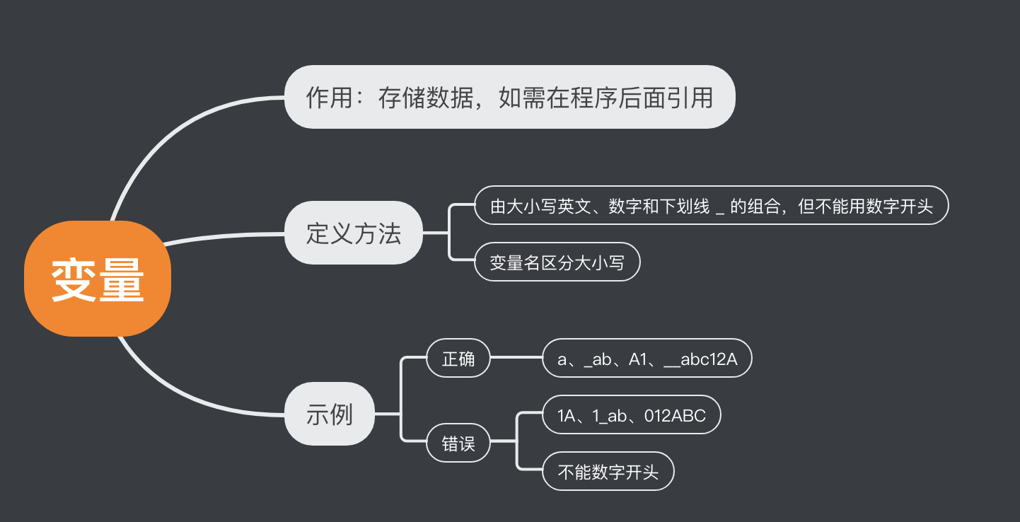 变量的定义与赋值