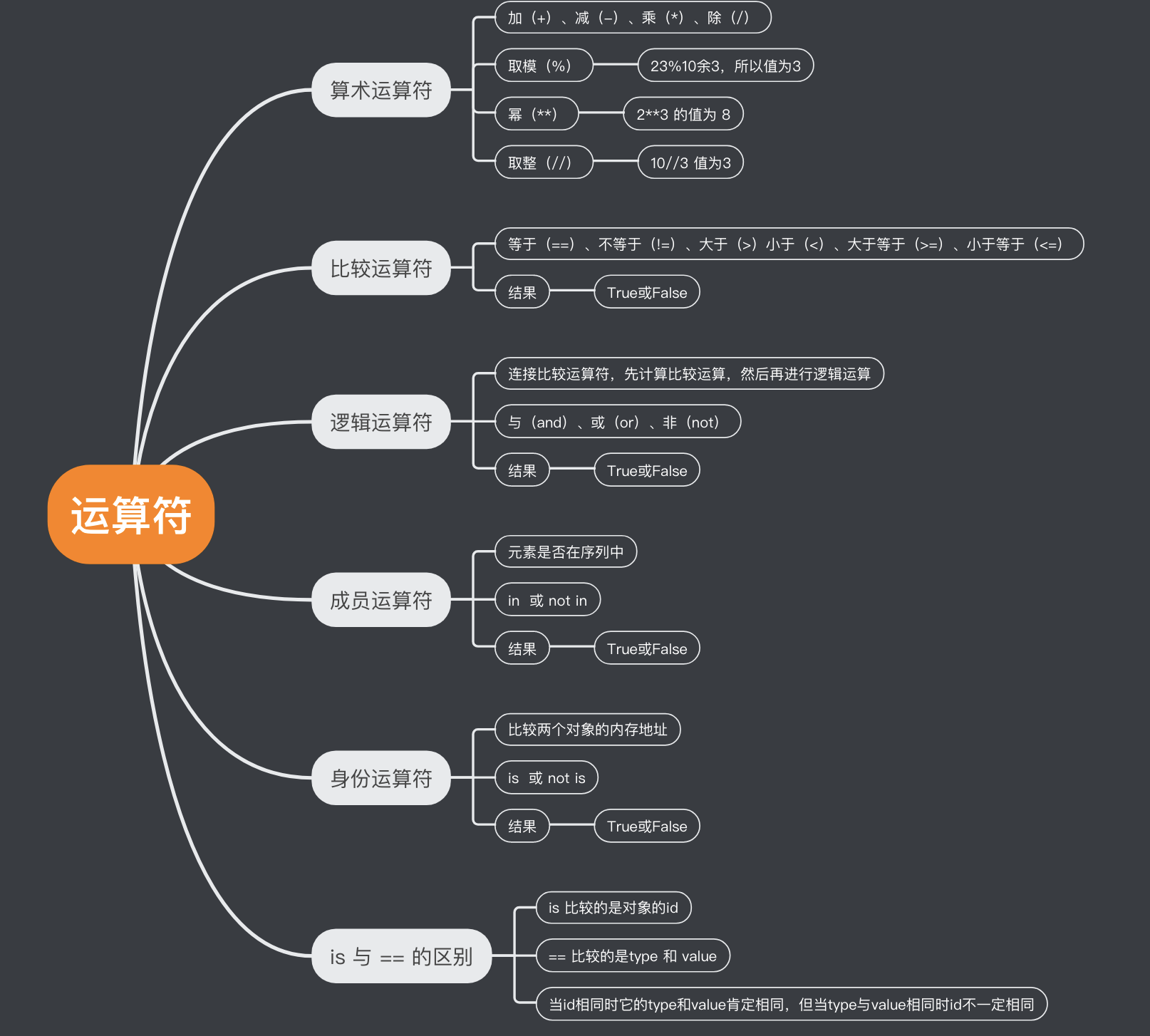 运算符分类