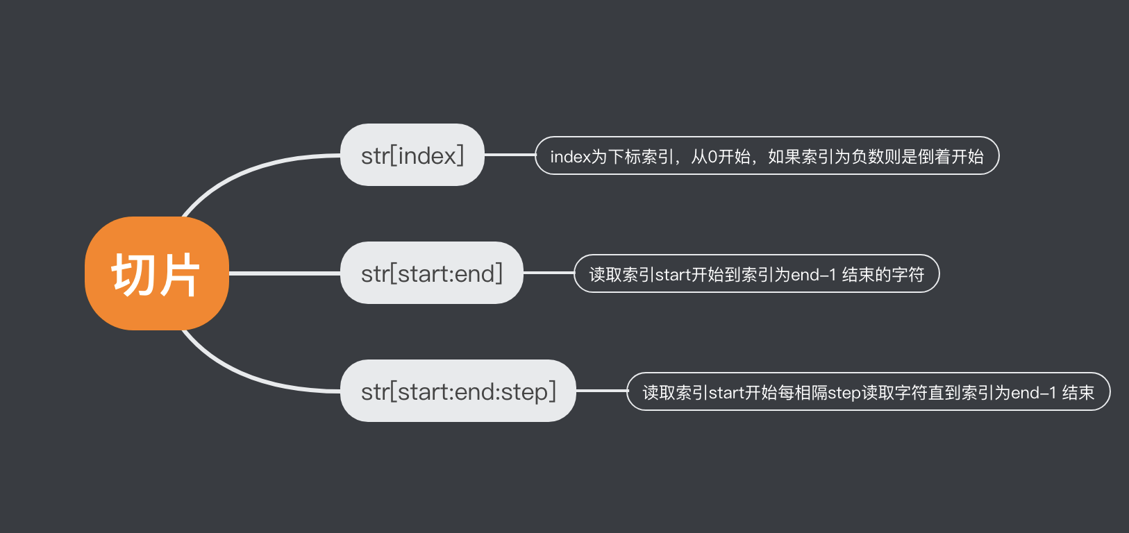 字符串切片
