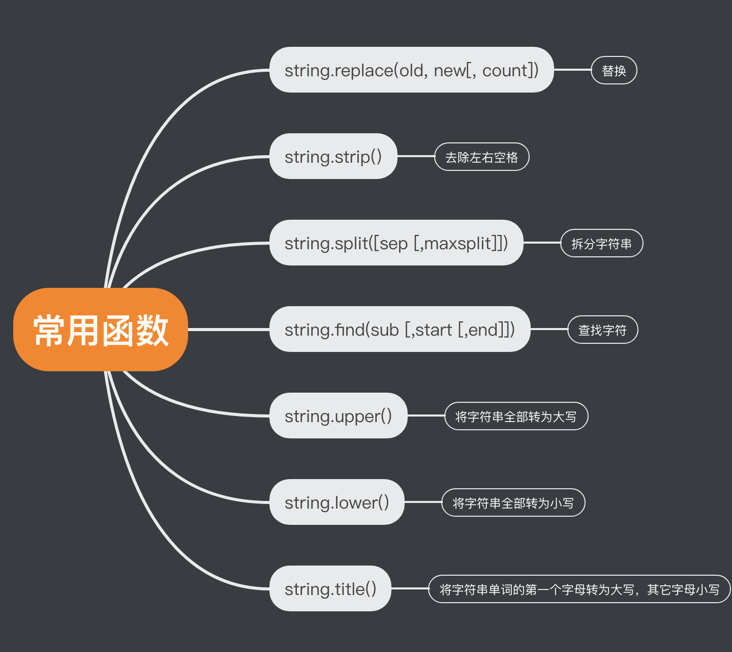 字符串常用函数