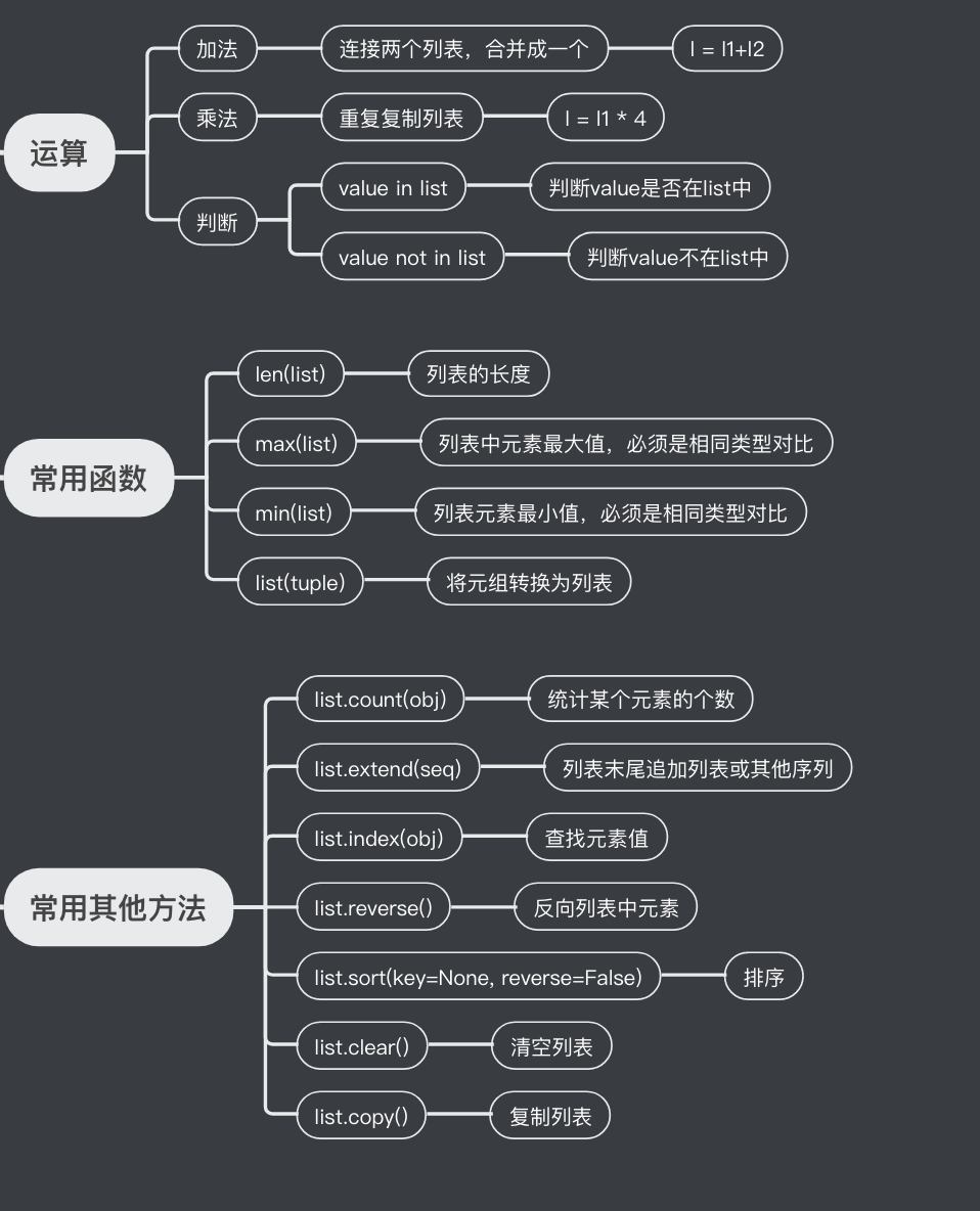 列表的增删改查方法