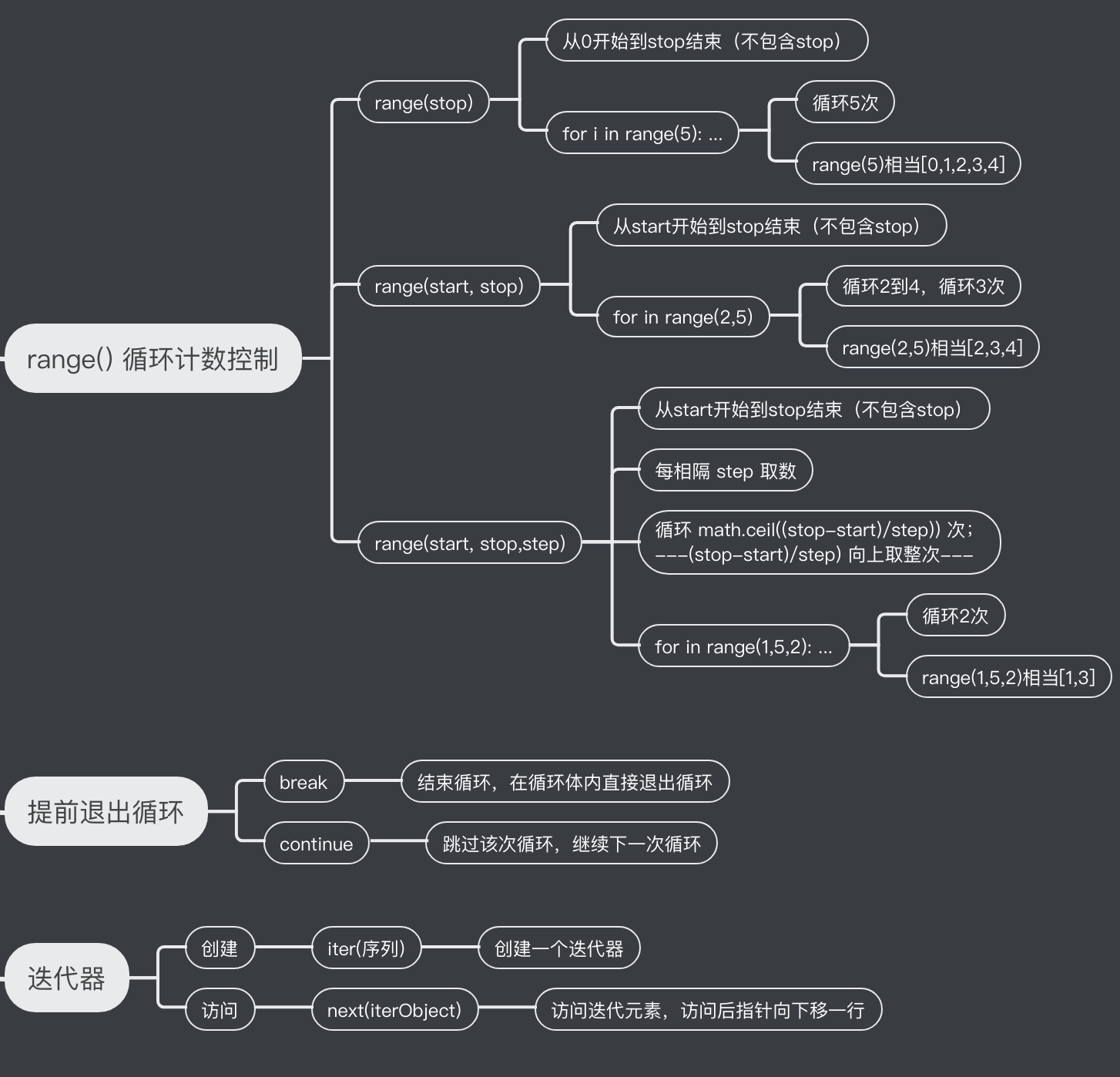 for 循环