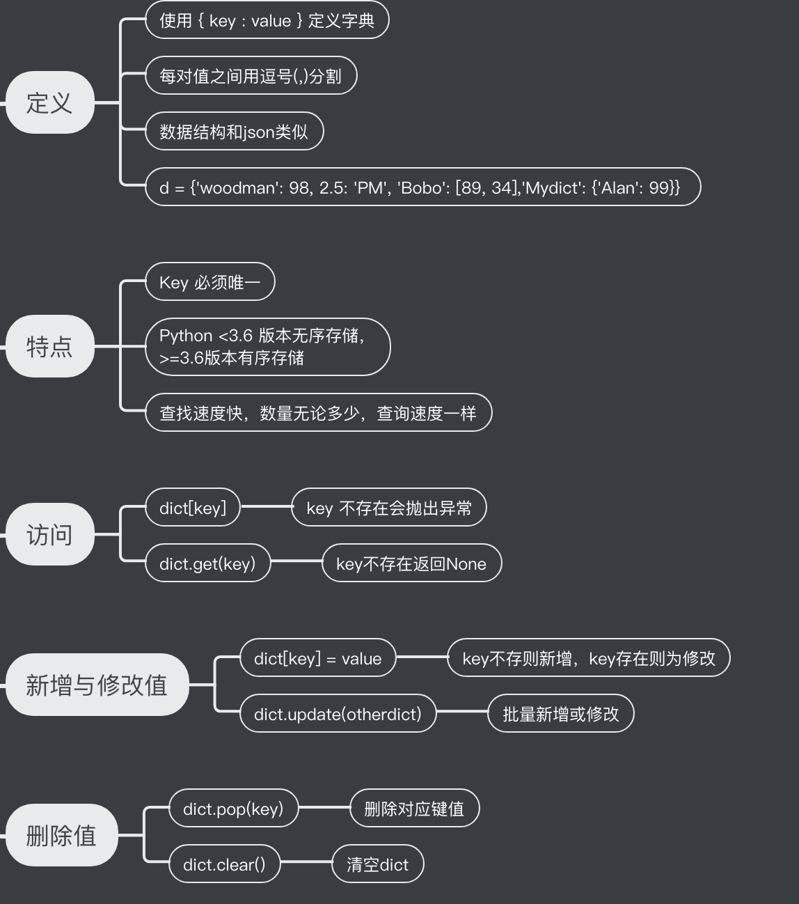 字典的定义与基本操作