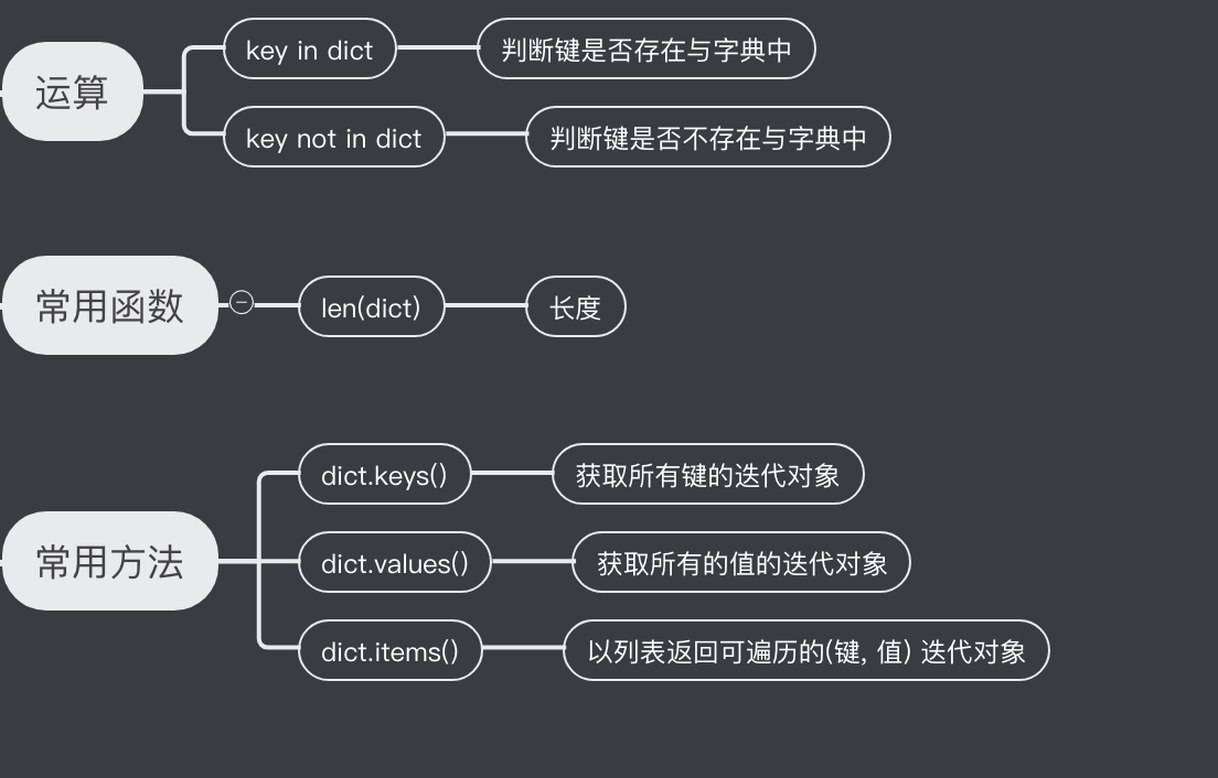 字典的常用方法