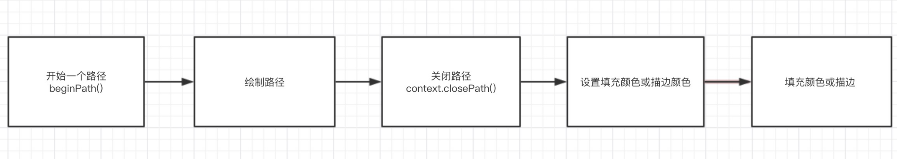 使用 Canvas 绘制图像的步骤