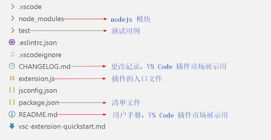 VS Code 插件项目的目录结构，包含 package.json、extension.js 与 test 目录
