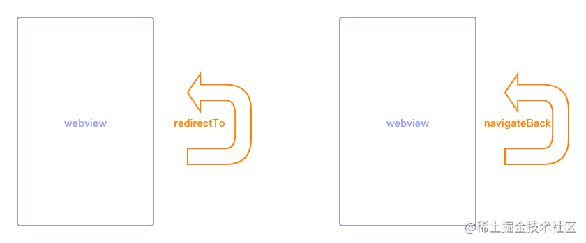 路由跳转redirectTo or navigateBack.png
