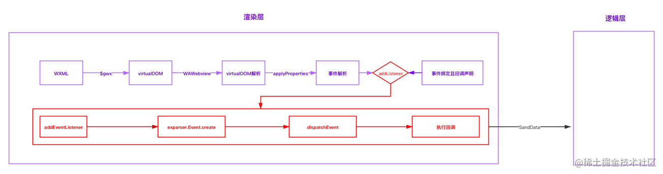 事件系统-渲染层流程图的副本.png