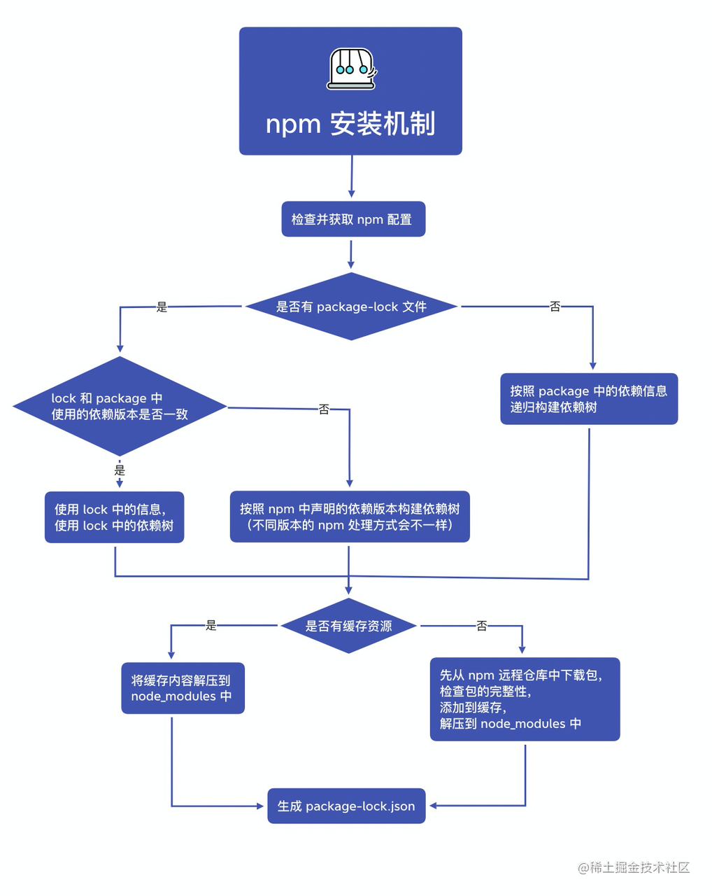 npm安装机制