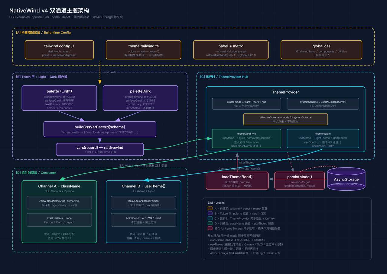 NativeWind v4 双通道主题架构总览图