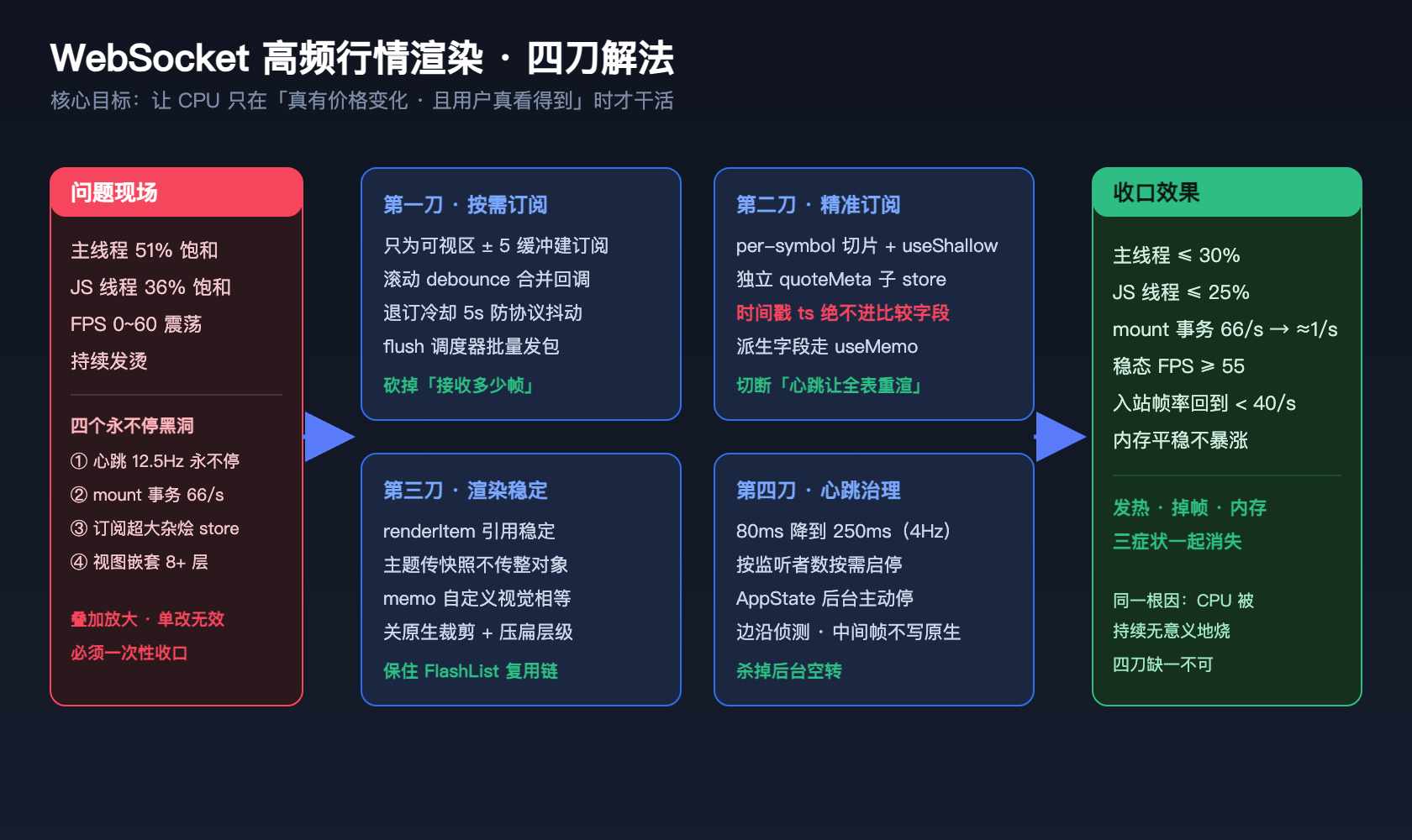 WebSocket 高频行情渲染四刀解法全景：按需订阅、精准订阅、渲染稳定、心跳治理，收口后发热掉帧内存三症状一起消失