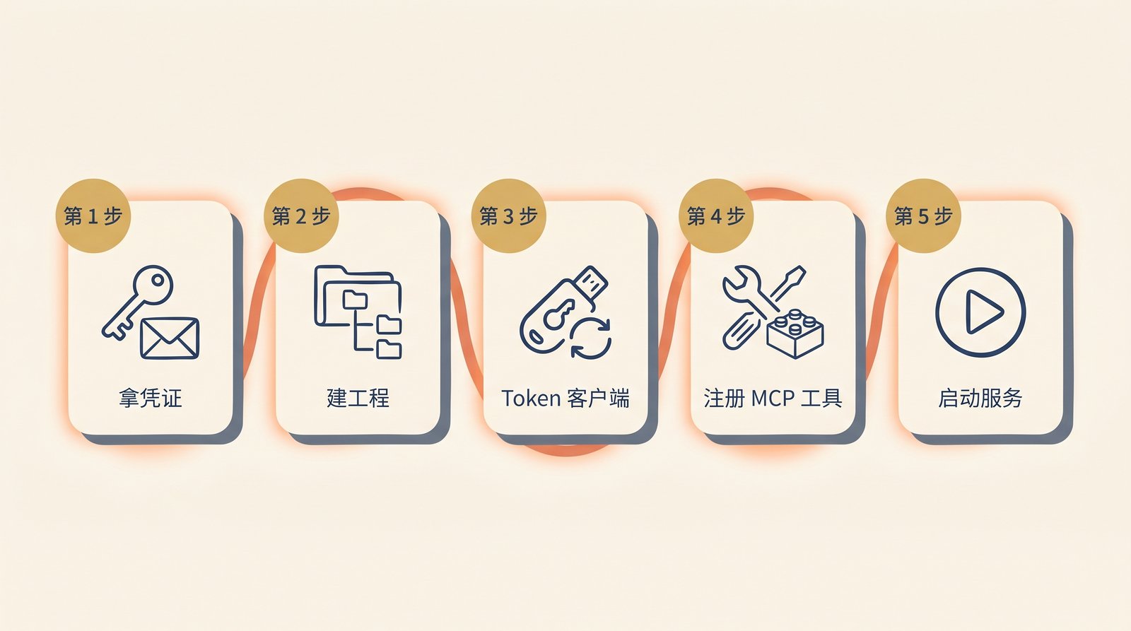 五分钟跑通的五个步骤：拿凭证 → 起工程 → Token 客户端 → 装 MCP 工具 → 启动 Server