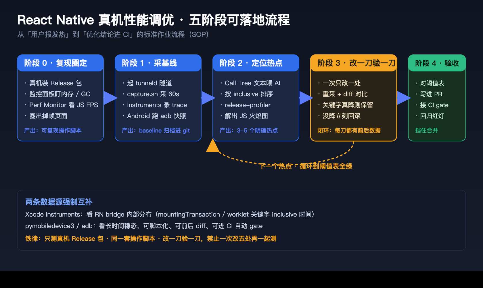 React Native 真机性能调优五阶段闭环流程：复现圈定、采基线、定位热点、改一刀验一刀、验收进 CI