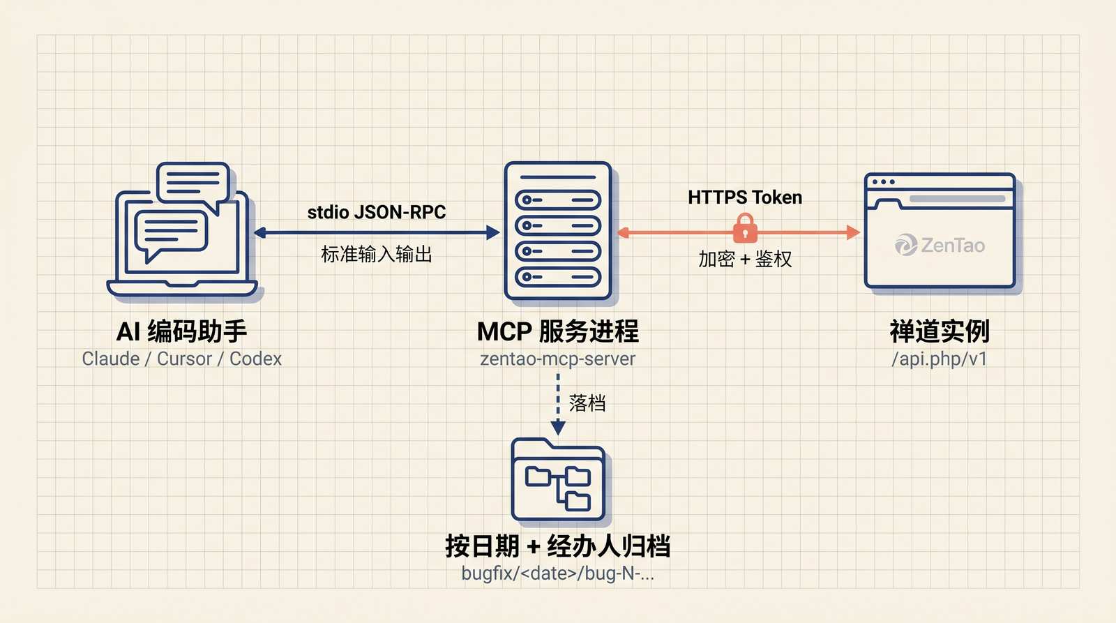 整体架构：AI Agent 通过 stdio 连接 MCP Server，MCP Server 通过 HTTPS 调禅道 REST API，bug 上下文落档到本地 bugfix 目录