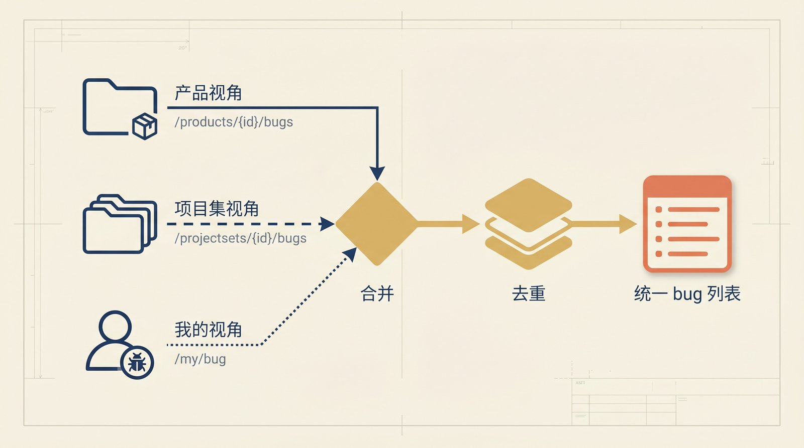 bug 列表多形态回退：产品视角 / 项目集视角 / 「我的」视角三条候选路径，顺序尝试 → 合并 → 去重 → 输出统一列表