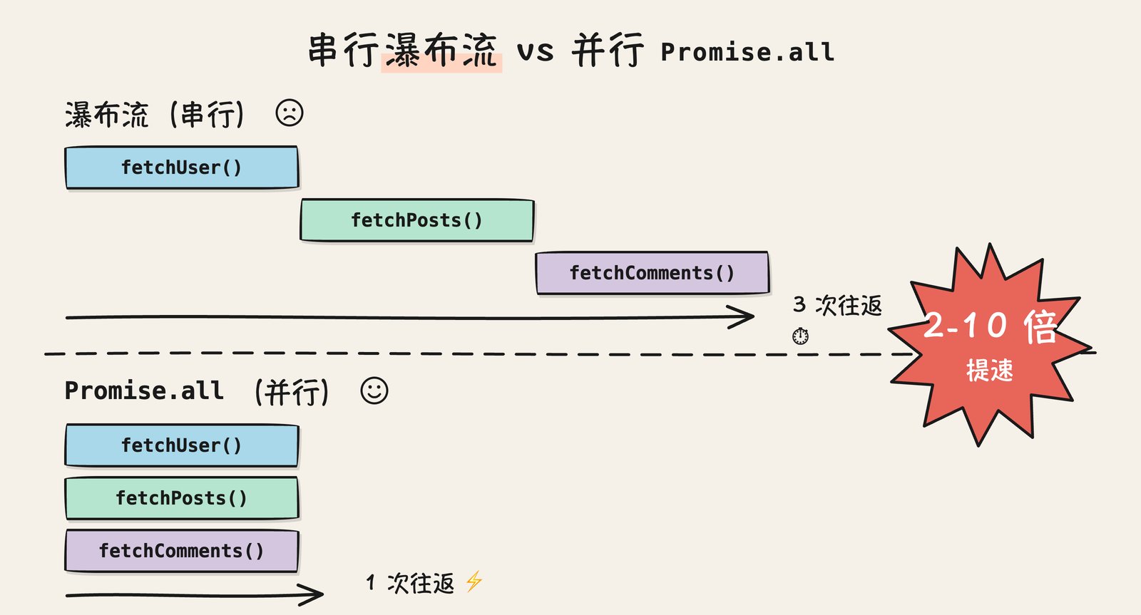 串行瀑布流三次往返 vs Promise.all 并行一次往返的时间线对比，官方量化收益 2-10 倍提速