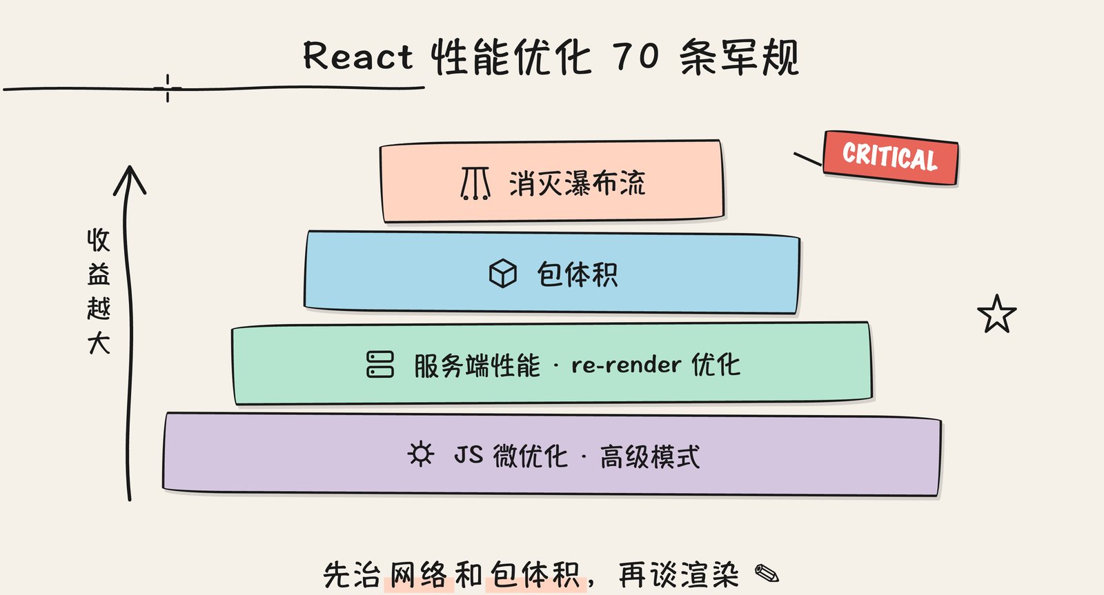 React 性能优化 70 条军规优先级金字塔：消灭瀑布流和包体积是 CRITICAL 级，越往上收益越大，先治网络和包体积再谈渲染