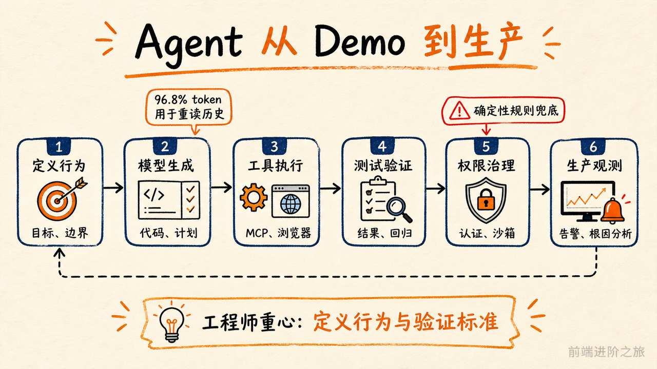 Agent 从 Demo 到生产的工程闭环