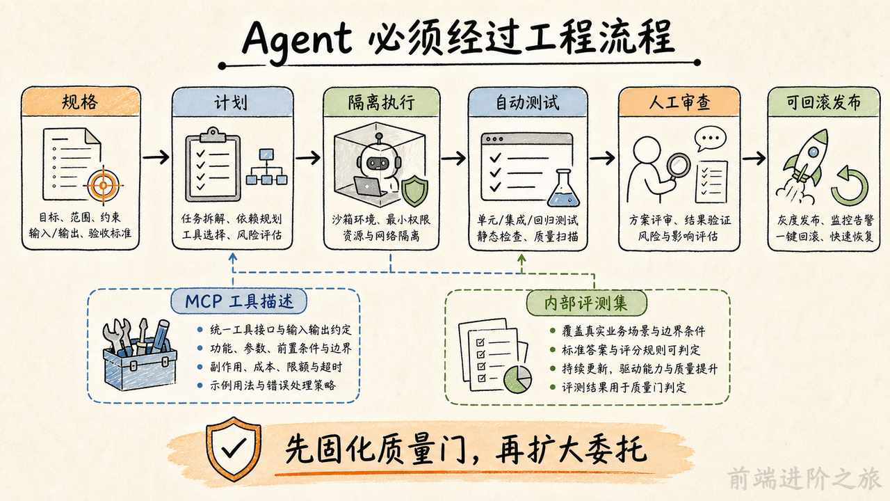 Agent 从规格、计划和隔离执行到测试、审查与可回滚发布的工程流程
