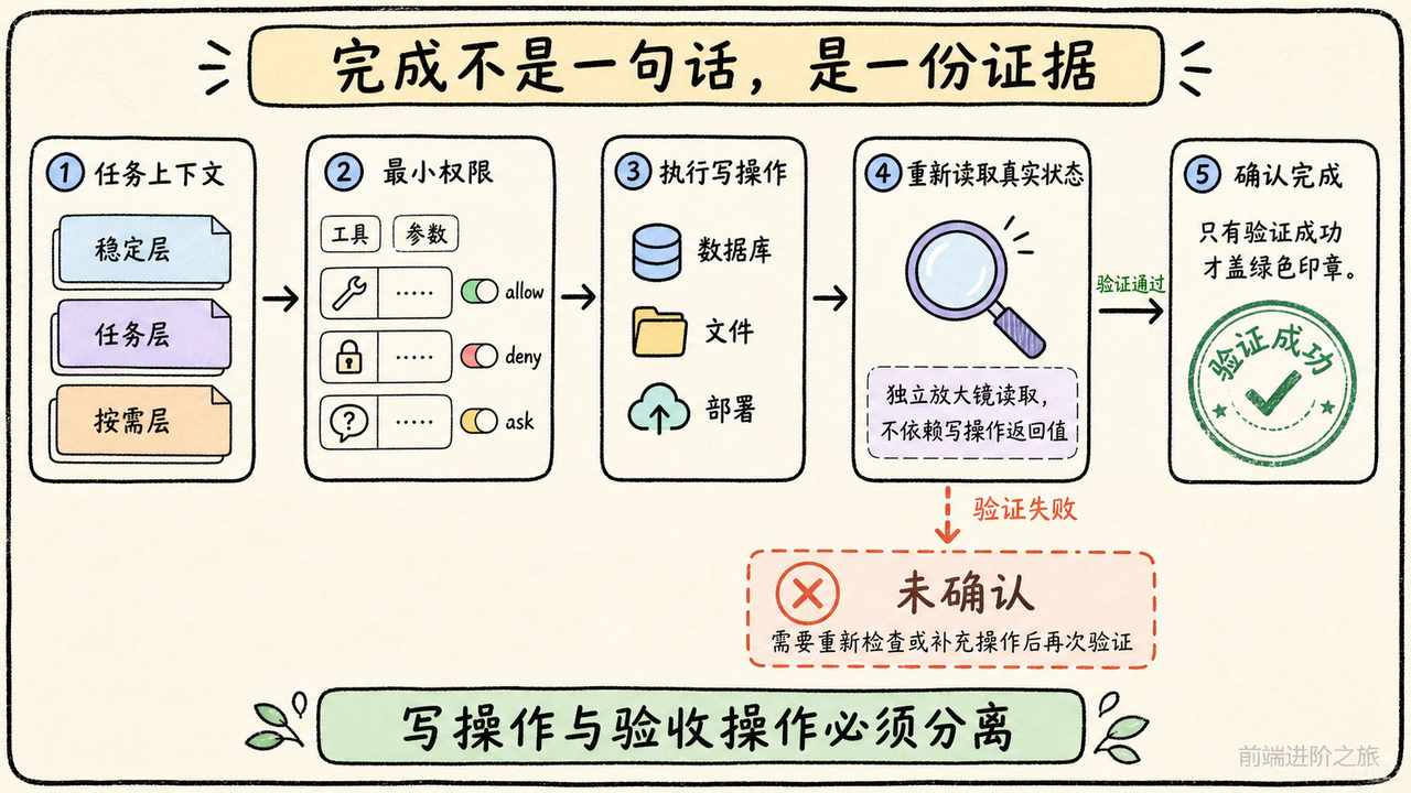 Agent 从任务上下文和最小权限执行到重新读取真实状态的完成契约