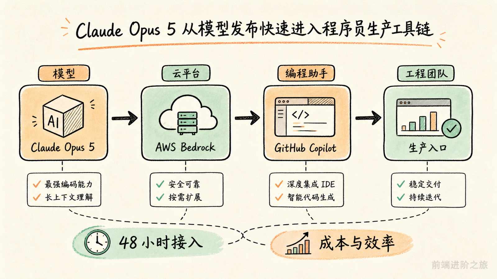 Claude Opus 5 从模型发布快速进入程序员生产工具链