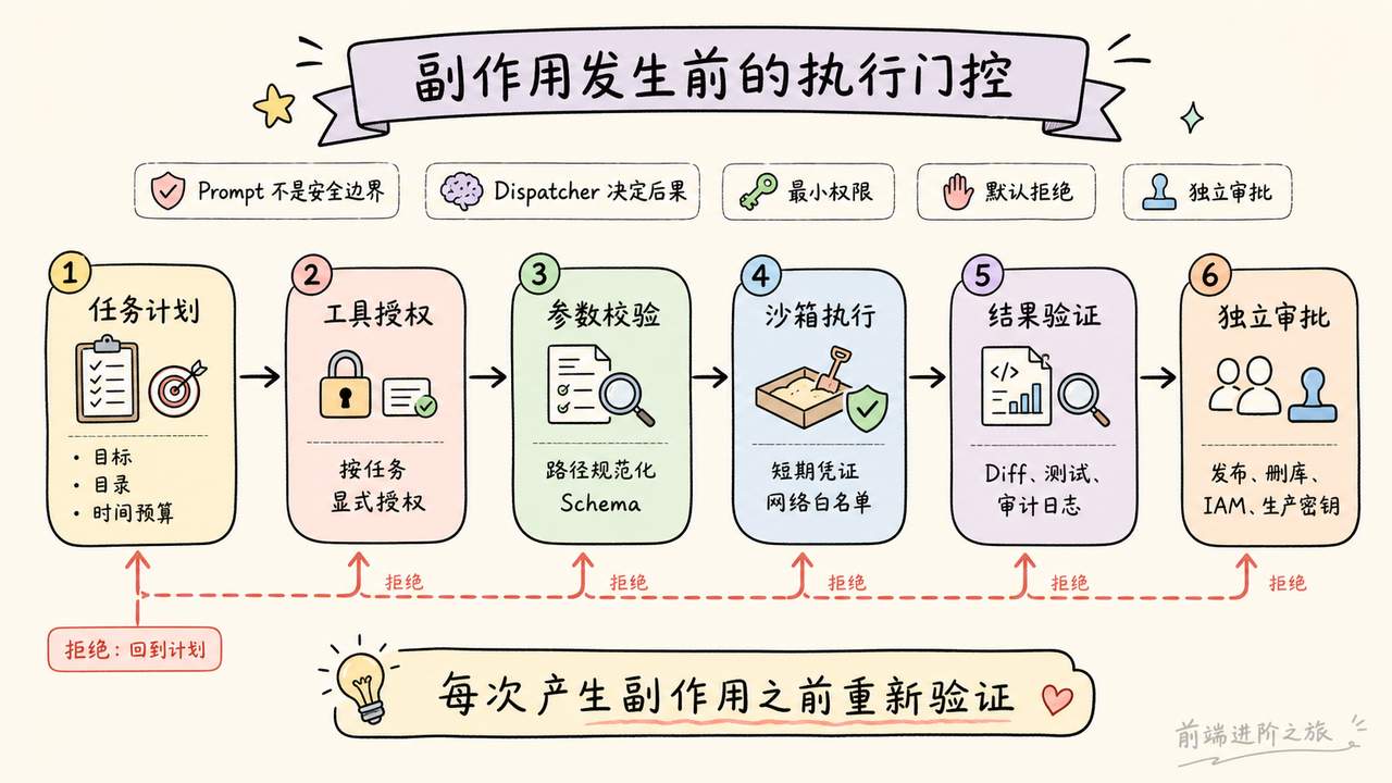 副作用发生前通过任务计划、工具授权、参数校验、沙箱执行和独立审批形成门控