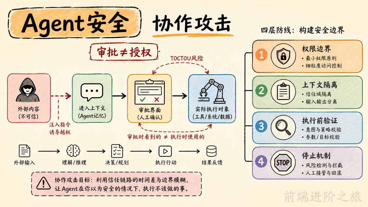 Agent 协作攻击从外部内容进入上下文、审批与执行对象后形成的四层安全边界