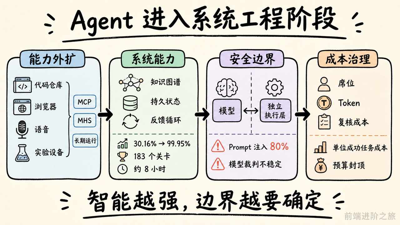 Agent 能力外扩、系统能力、安全边界与成本治理的四段工程链路