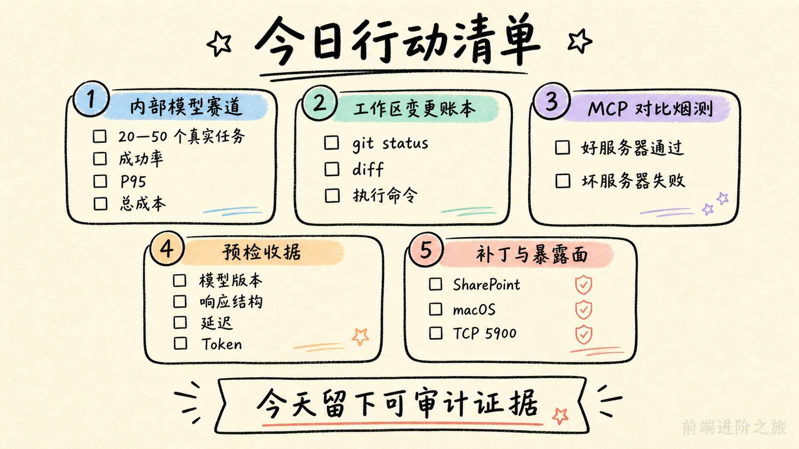 程序员当天可执行的模型评测、变更审计、MCP 测试、预检和补丁清单